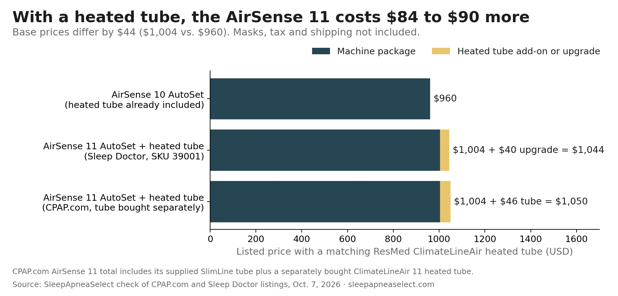 Stacked bar chart: the ResMed AirSense 10 package costs $960 with its heated tube included; the AirSense 11 costs $1,044 with a heated tube at Sleep Doctor and $1,050 at CPAP.com, $84 to $90 more, compared with a $44 gap in base prices.
