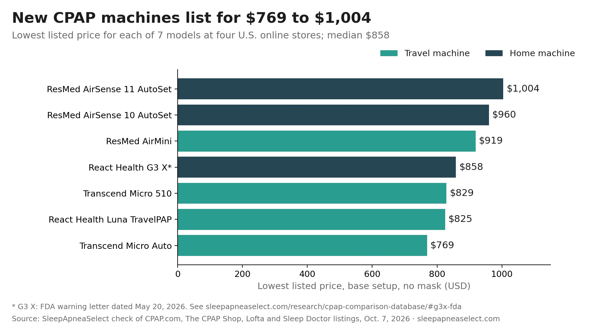 Bar chart showing that the 7 new CPAP machines sold at four U.S. online stores listed for $769 to $1,004 on October 7, 2026, from the Transcend Micro Auto at $769 to the ResMed AirSense 11 AutoSet at $1,004, with a median of $858.