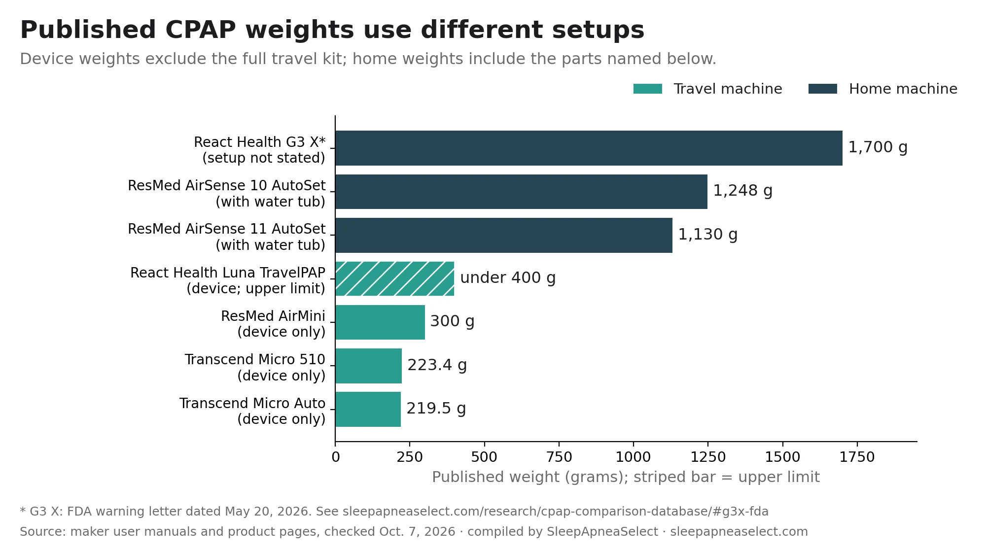 Published weights with each setup labeled: Micro Auto device 219.5 g, Micro 510 device 223.4 g, AirMini device 300 g, TravelPAP device under 400 g, AirSense 11 with water tub 1,130 g, AirSense 10 with water tub 1,248 g, and G3 X 1,700 g with setup unspecified. The TravelPAP bar marks an upper limit, not an exact weight.