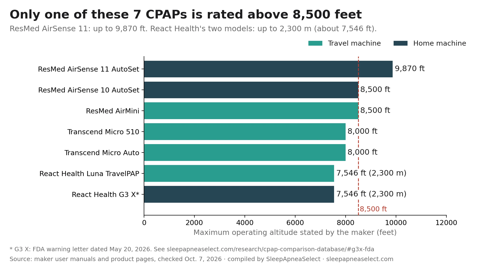 Bar chart of maximum operating altitude: only the ResMed AirSense 11 is rated above 8,500 feet, at 9,870 feet; the AirSense 10 and AirMini reach 8,500 feet, both Transcend machines 8,000 feet, and React Health's two models 2,300 meters, about 7,546 feet.
