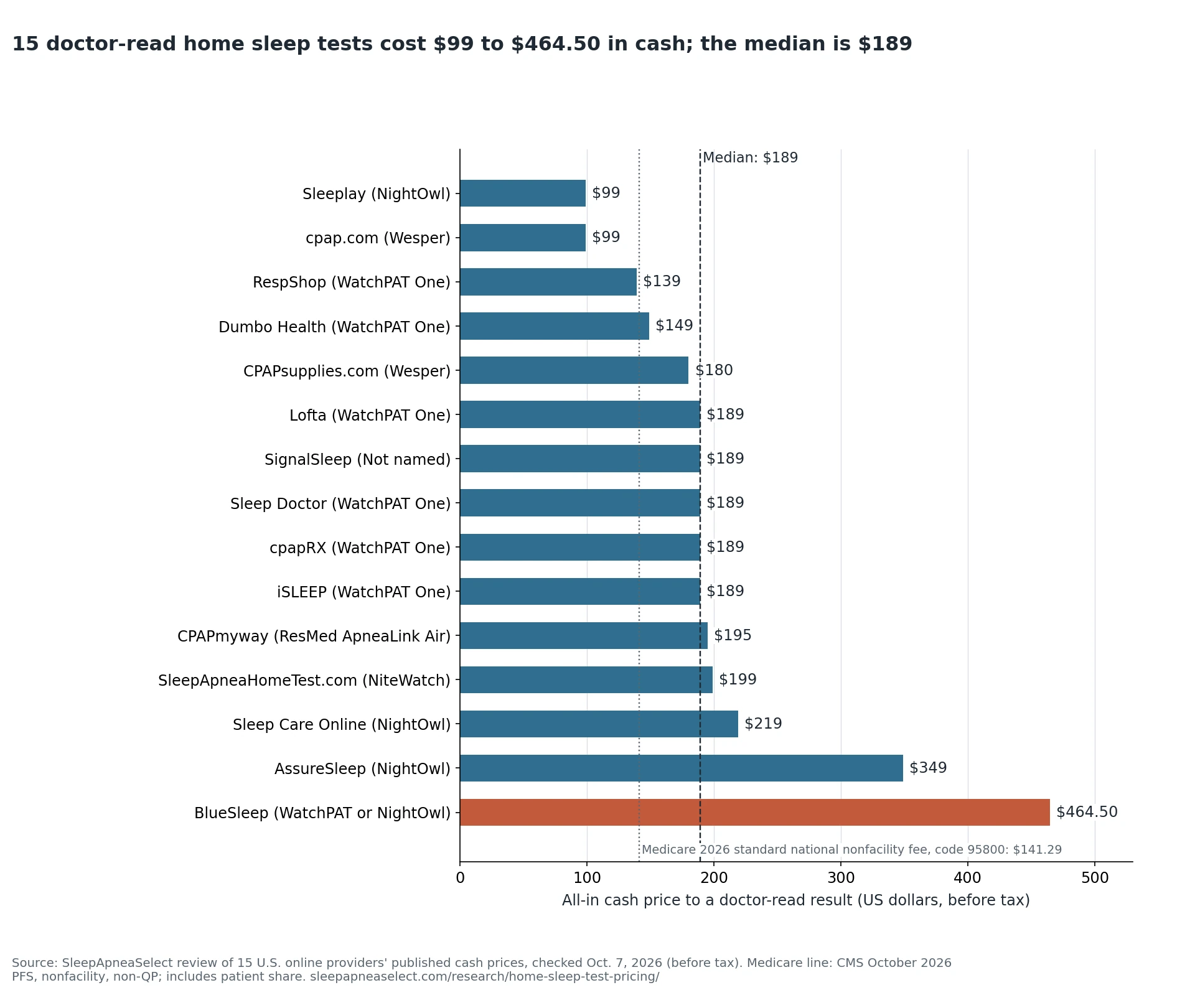 Bar chart of 15 online providers' all-in cash prices for a doctor-read home sleep test, from $99 at Sleeplay and cpap.com to $464.50 at BlueSleep. Ten charge $189 or less, and the median is $189.