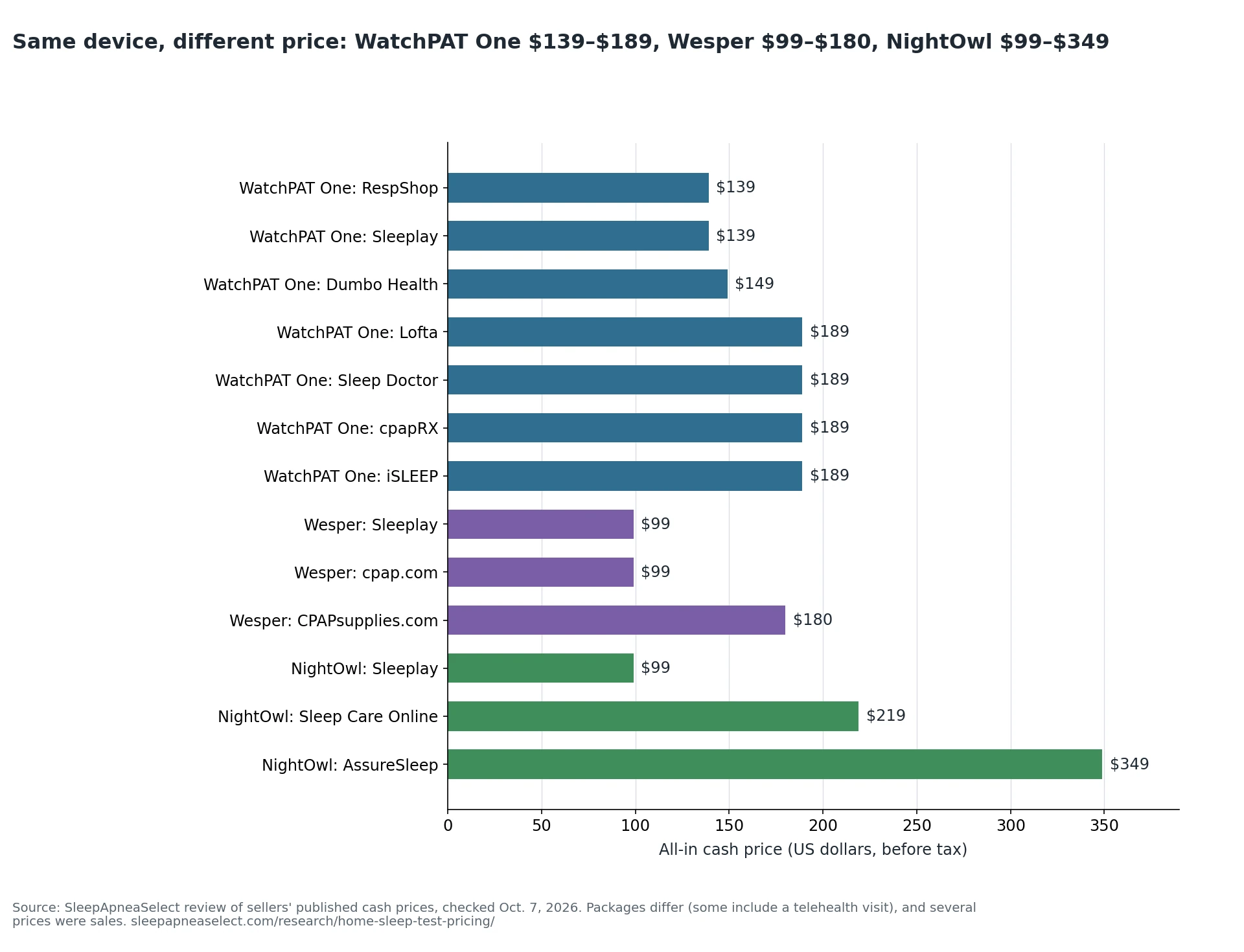 Bar chart showing the same home sleep test device at different prices: WatchPAT One from $139 to $189 across seven sellers, Wesper from $99 to $180 across three, and NightOwl from $99 to $349 across three.