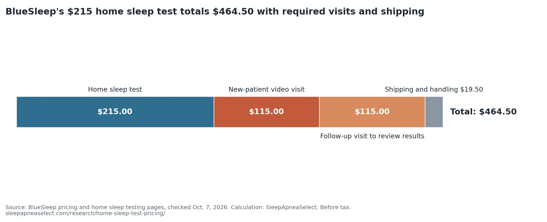 Stacked bar: BlueSleep's $215 home sleep test plus a $115 new-patient visit, a $115 results visit and $19.50 shipping totals $464.50 before tax.
