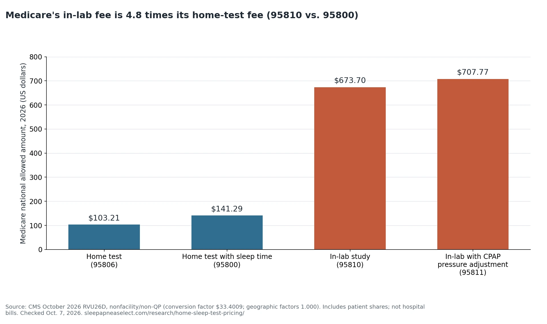 Bar chart: Medicare's standard 2026 national nonfacility allowed amounts, including patient shares, are $103.21 and $141.29 for home-test codes 95806 and 95800, versus $673.70 for in-lab code 95810 and $707.77 for in-lab code 95811 with CPAP pressure adjustment. Code 95810 is 4.8 times code 95800.