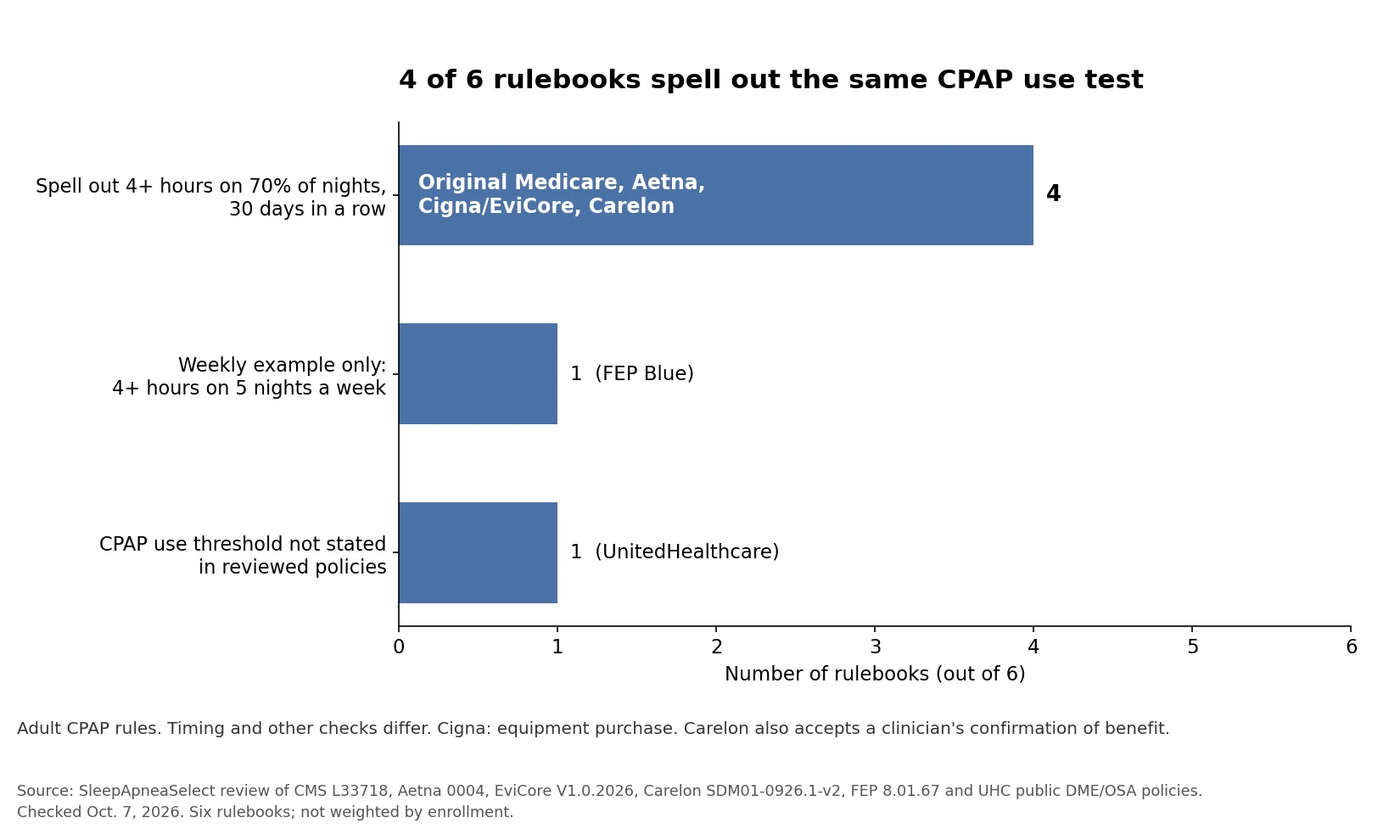 Bar chart. Four of six rulebooks (Original Medicare, Aetna, Cigna's EviCore guideline and Elevance's Carelon guideline) spell out the 4-hour, 70%-of-nights, 30-day CPAP use test. FEP Blue gives a weekly example. No CPAP-specific use threshold is stated in the UHC public DME and OSA policies reviewed. Timing and other checks differ; Cigna's clause concerns equipment purchase and Carelon also accepts a clinician's confirmation of benefit.