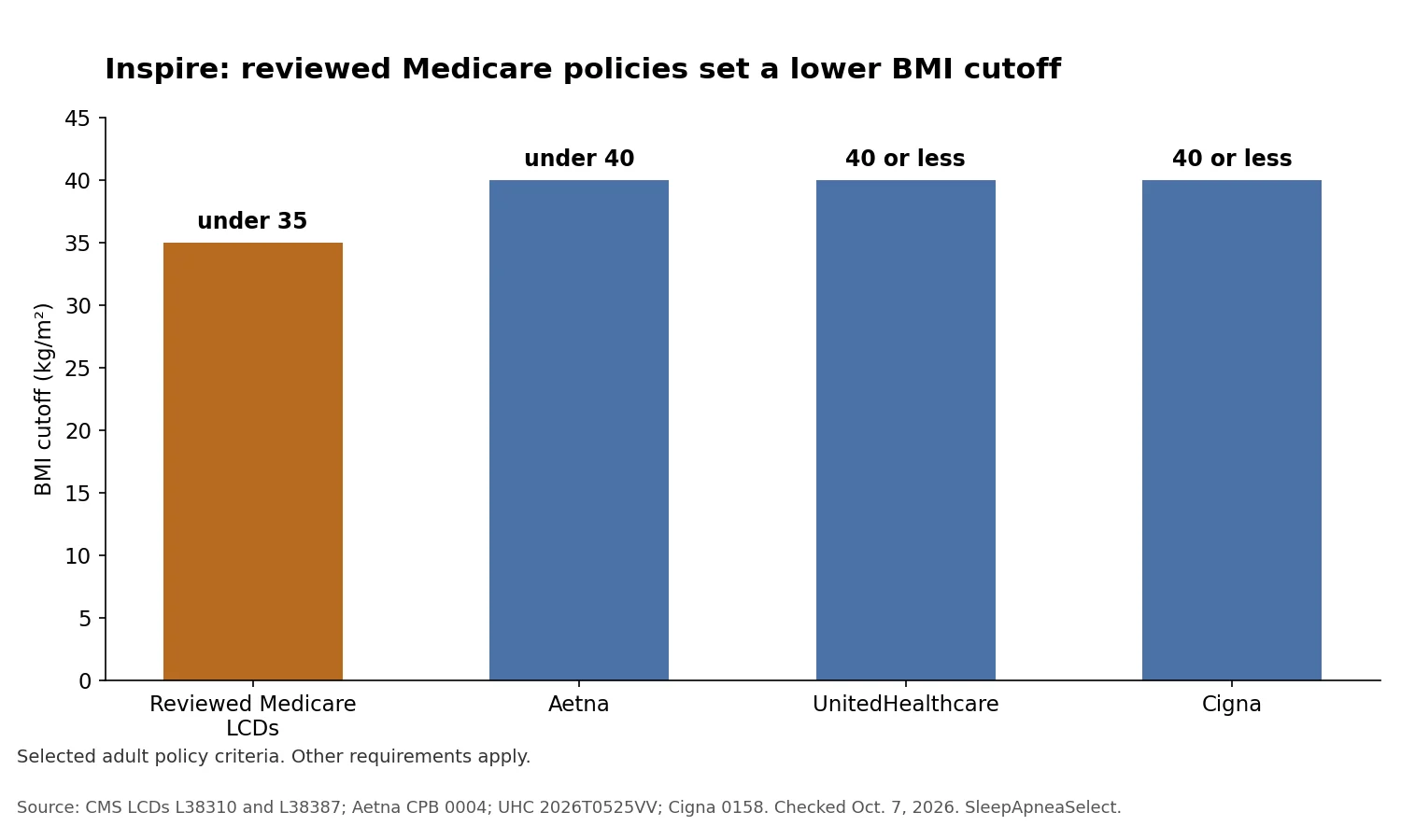 Inspire BMI cutoffs in four policy rows: reviewed Medicare LCDs under 35; Aetna under 40; UnitedHealthcare 40 or less; Cigna 40 or less. The first two exclude the endpoint; the others include it. Other criteria apply.